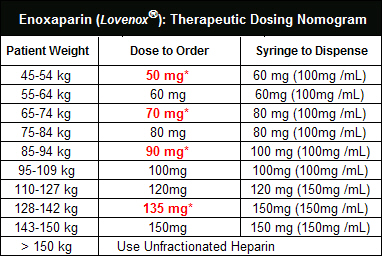 Lovenox Dosing Chart